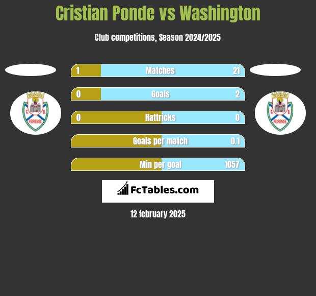 Cristian Ponde vs Washington h2h player stats