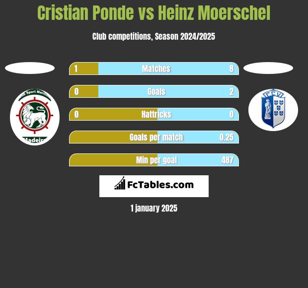 Cristian Ponde vs Heinz Moerschel h2h player stats