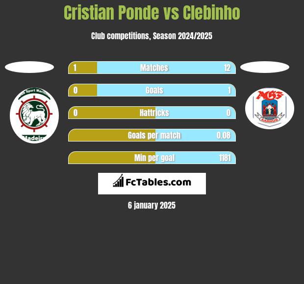 Cristian Ponde vs Clebinho h2h player stats