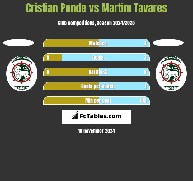 Cristian Ponde vs Martim Tavares h2h player stats