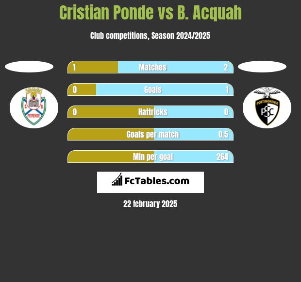 Cristian Ponde vs B. Acquah h2h player stats