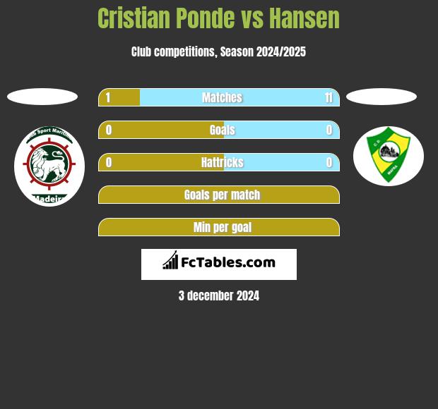 Cristian Ponde vs Hansen h2h player stats