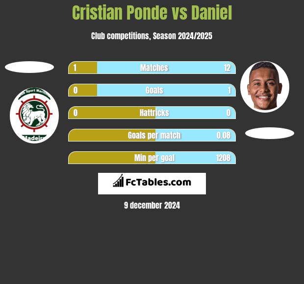 Cristian Ponde vs Daniel h2h player stats