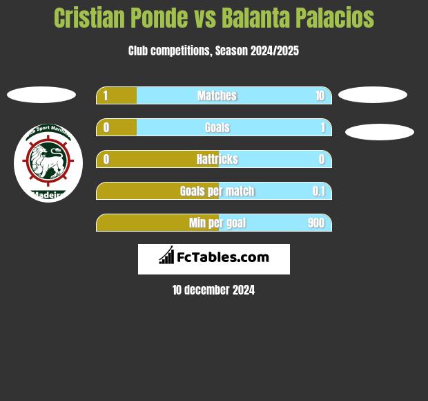 Cristian Ponde vs Balanta Palacios h2h player stats