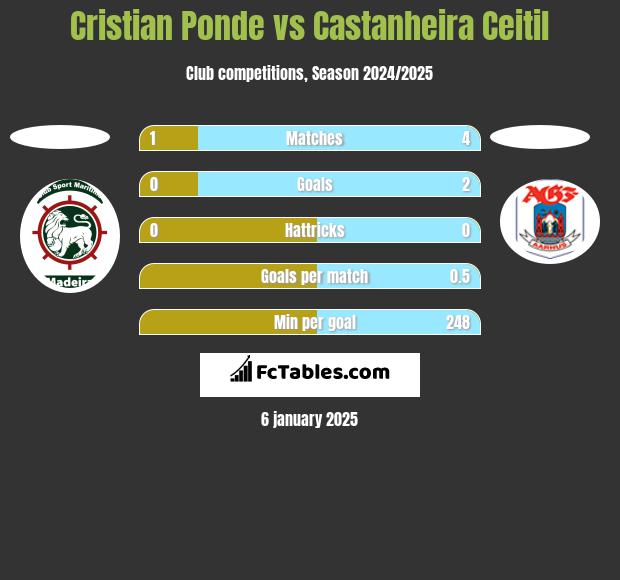 Cristian Ponde vs Castanheira Ceitil h2h player stats