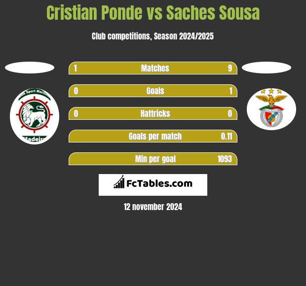 Cristian Ponde vs Saches Sousa h2h player stats