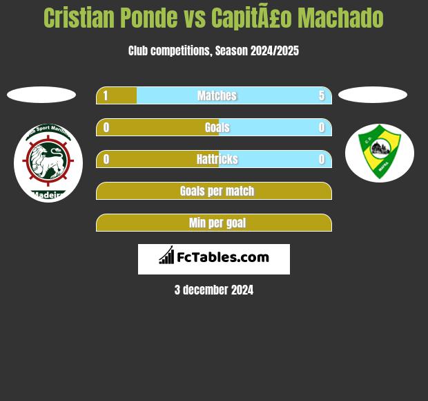 Cristian Ponde vs CapitÃ£o Machado h2h player stats