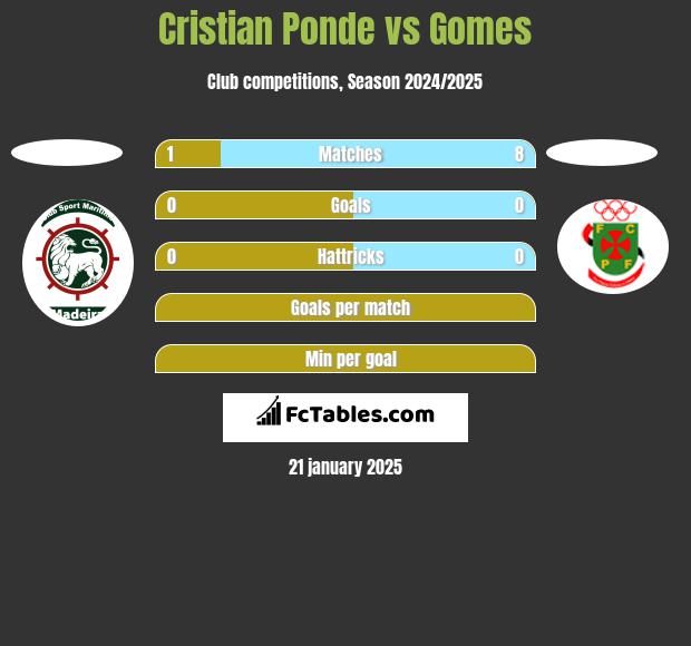 Cristian Ponde vs Gomes h2h player stats