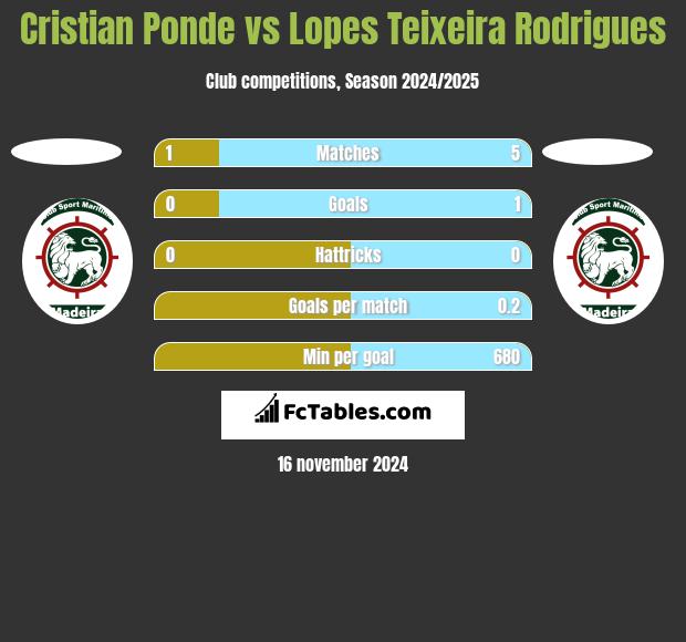 Cristian Ponde vs Lopes Teixeira Rodrigues h2h player stats