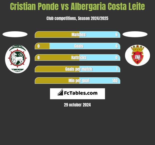 Cristian Ponde vs Albergaria Costa Leite h2h player stats