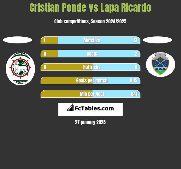 Cristian Ponde vs Lapa Ricardo h2h player stats