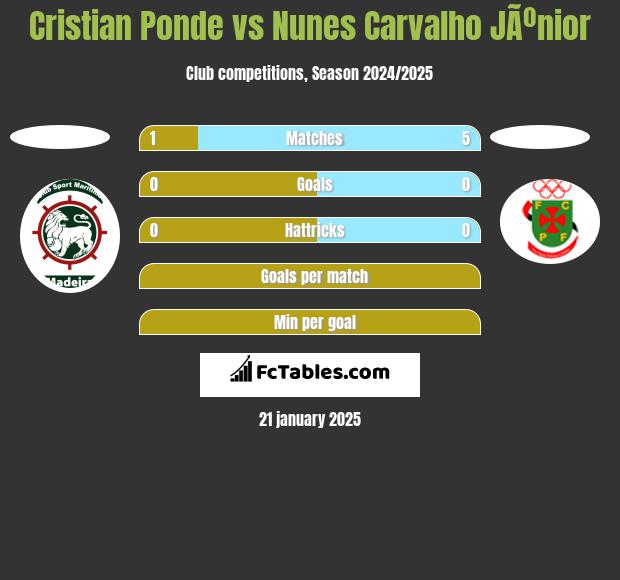 Cristian Ponde vs Nunes Carvalho JÃºnior h2h player stats