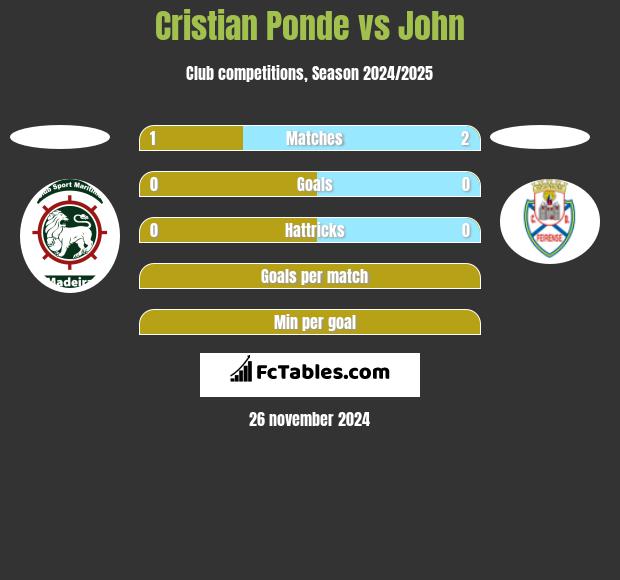 Cristian Ponde vs John h2h player stats