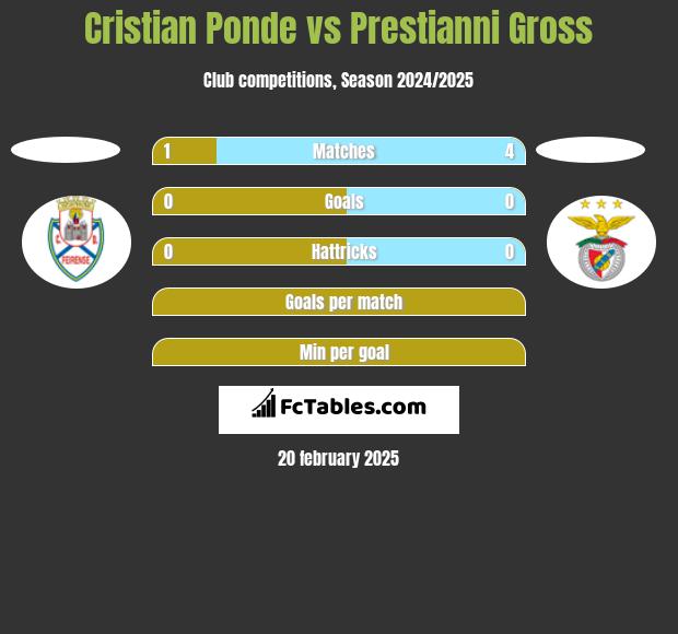 Cristian Ponde vs Prestianni Gross h2h player stats