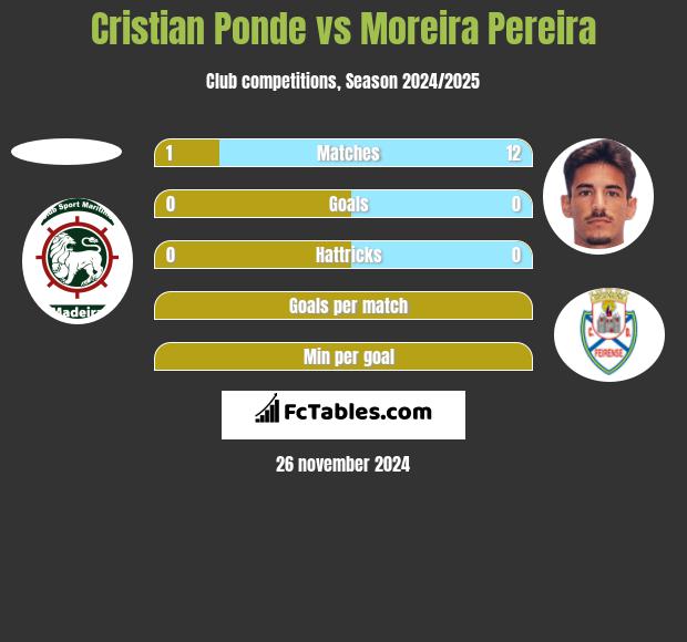 Cristian Ponde vs Moreira Pereira h2h player stats