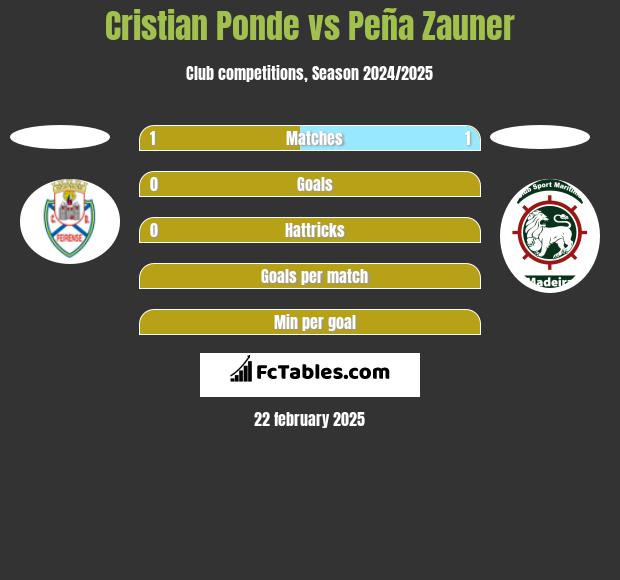 Cristian Ponde vs Peña Zauner h2h player stats