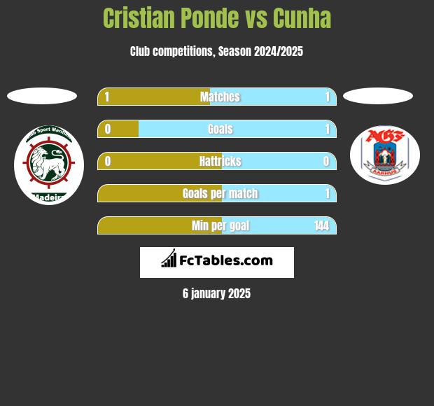 Cristian Ponde vs Cunha h2h player stats