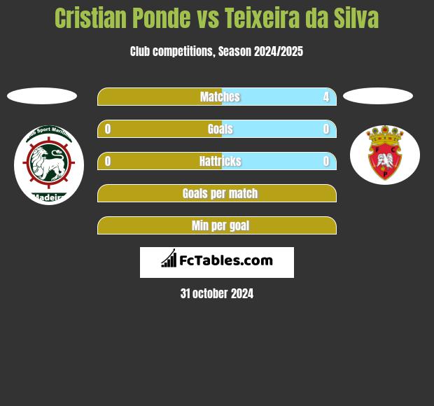 Cristian Ponde vs Teixeira da Silva h2h player stats