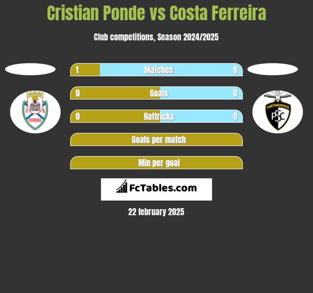 Cristian Ponde vs Costa Ferreira h2h player stats