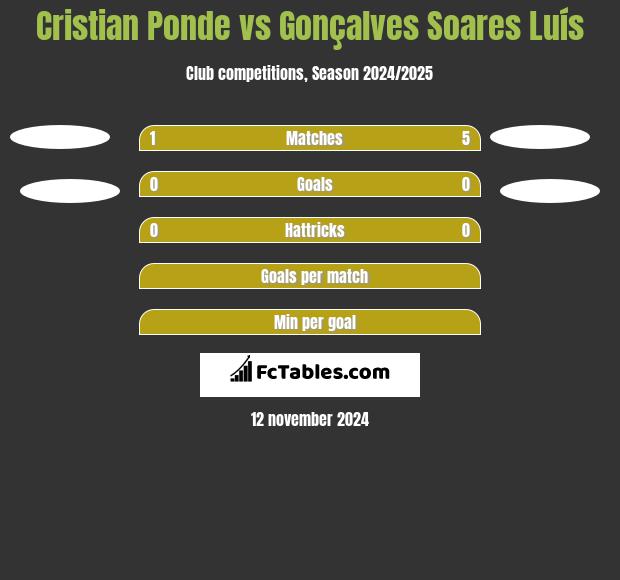 Cristian Ponde vs Gonçalves Soares Luís h2h player stats