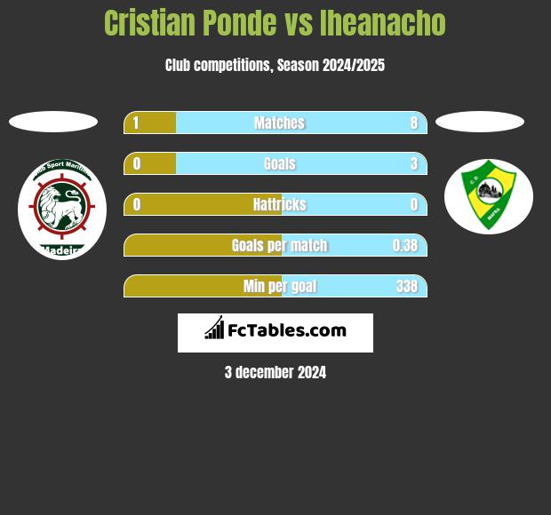 Cristian Ponde vs Iheanacho h2h player stats