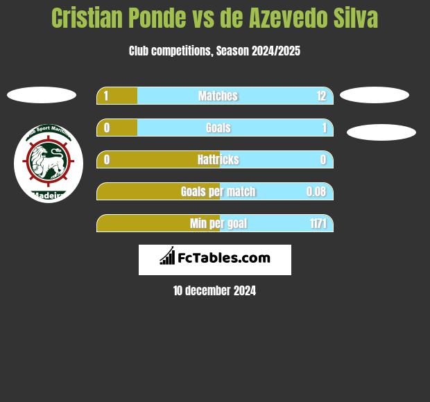 Cristian Ponde vs de Azevedo Silva h2h player stats