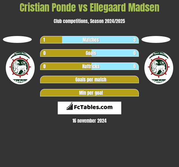 Cristian Ponde vs Ellegaard Madsen h2h player stats