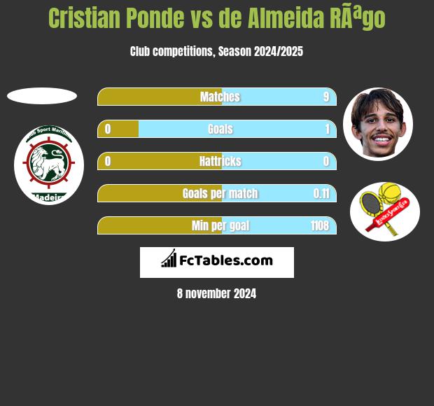 Cristian Ponde vs de Almeida RÃªgo h2h player stats