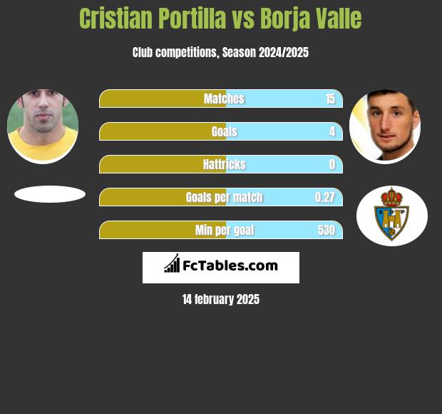 Cristian Portilla vs Borja Valle h2h player stats