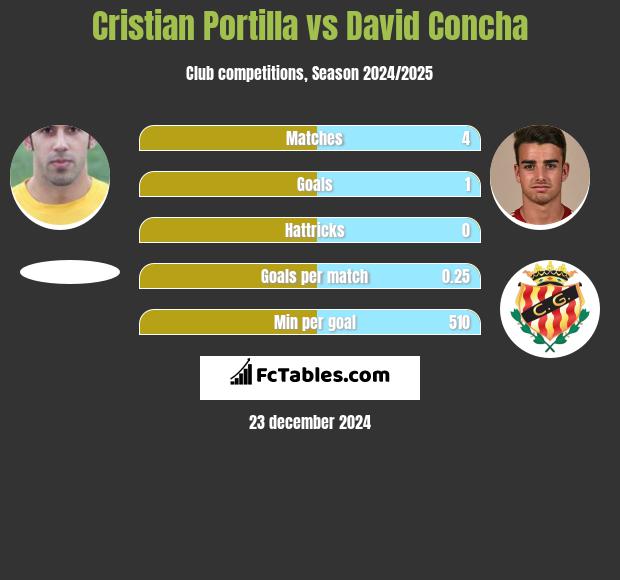 Cristian Portilla vs David Concha h2h player stats