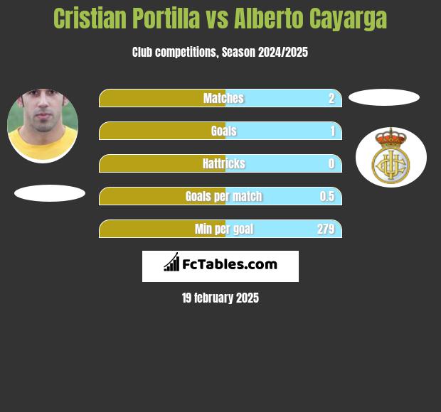 Cristian Portilla vs Alberto Cayarga h2h player stats