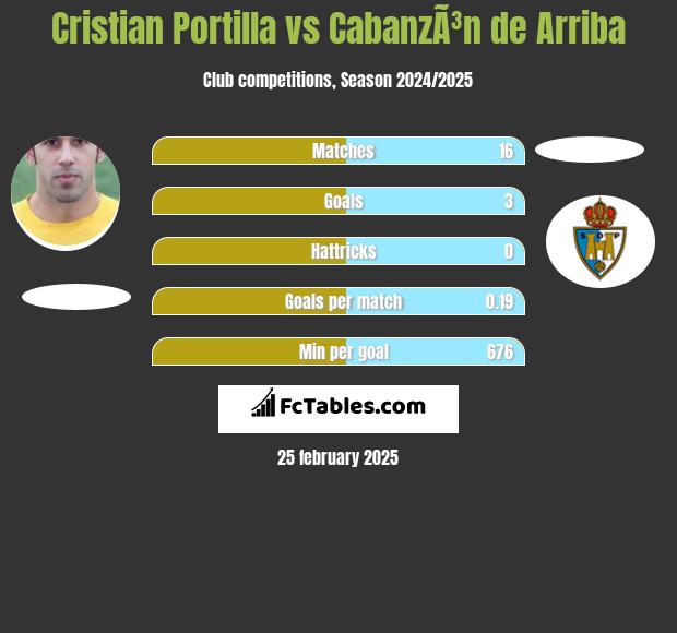 Cristian Portilla vs CabanzÃ³n de Arriba h2h player stats