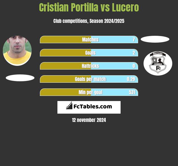 Cristian Portilla vs Lucero h2h player stats