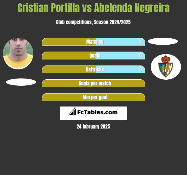 Cristian Portilla vs Abelenda Negreira h2h player stats