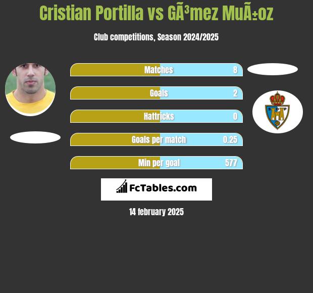 Cristian Portilla vs GÃ³mez MuÃ±oz h2h player stats