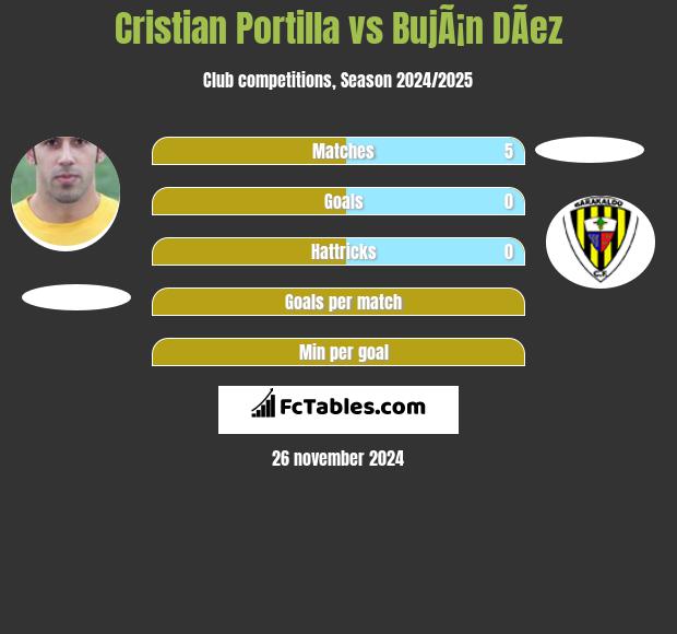 Cristian Portilla vs BujÃ¡n DÃ­ez h2h player stats