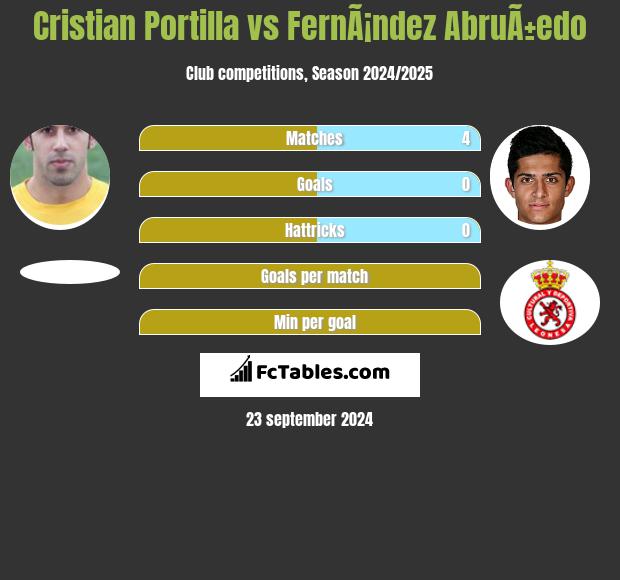 Cristian Portilla vs FernÃ¡ndez AbruÃ±edo h2h player stats