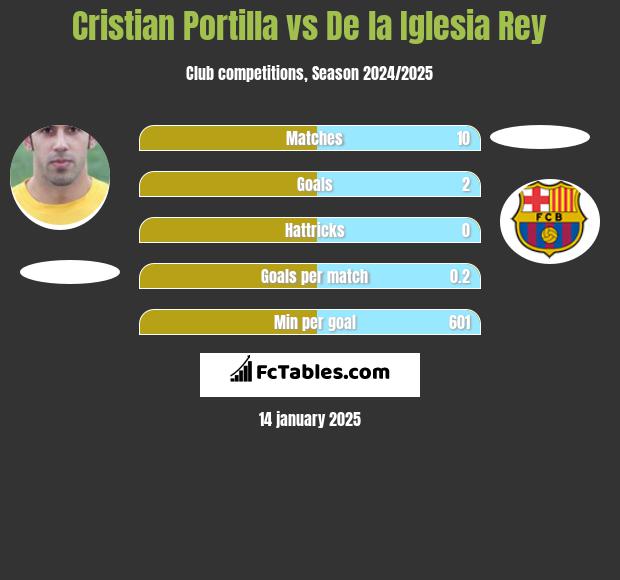 Cristian Portilla vs De la Iglesia Rey h2h player stats