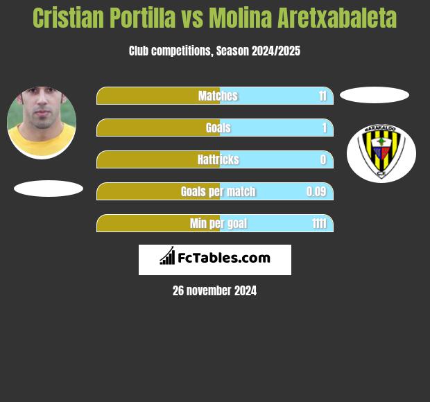 Cristian Portilla vs Molina Aretxabaleta h2h player stats