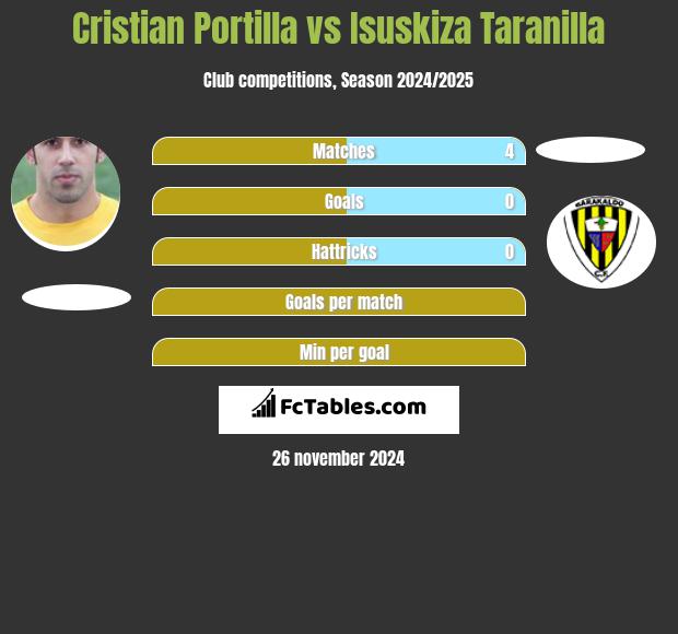 Cristian Portilla vs Isuskiza Taranilla h2h player stats