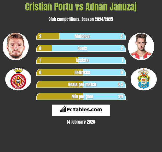 Cristian Portu vs Adnan Januzaj h2h player stats