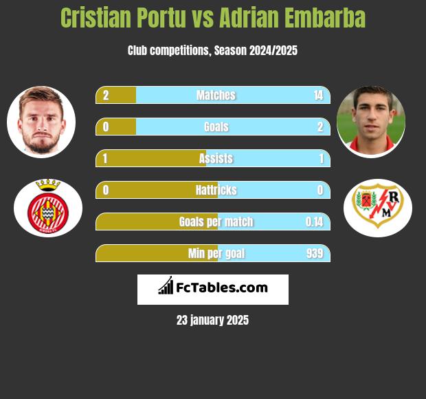 Cristian Portu vs Adrian Embarba h2h player stats