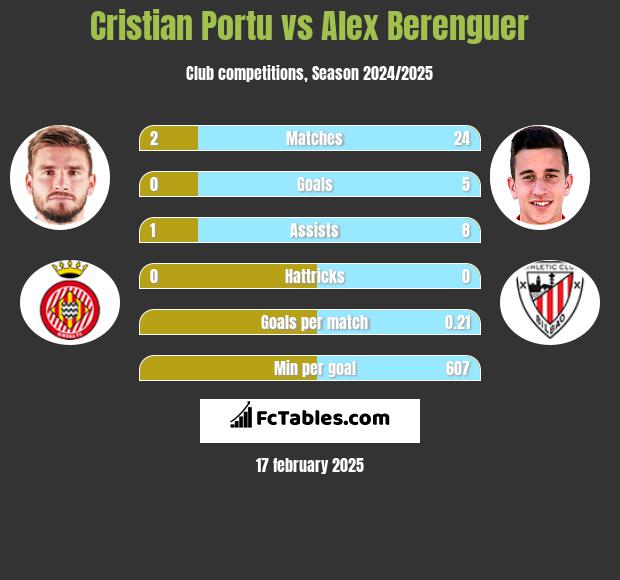 Cristian Portu vs Alex Berenguer h2h player stats