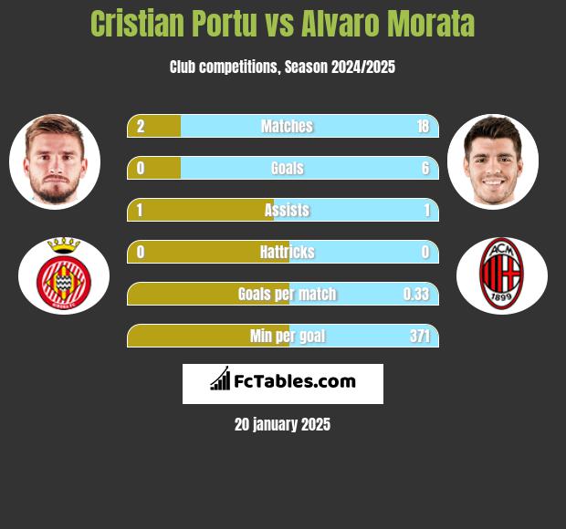 Cristian Portu vs Alvaro Morata h2h player stats