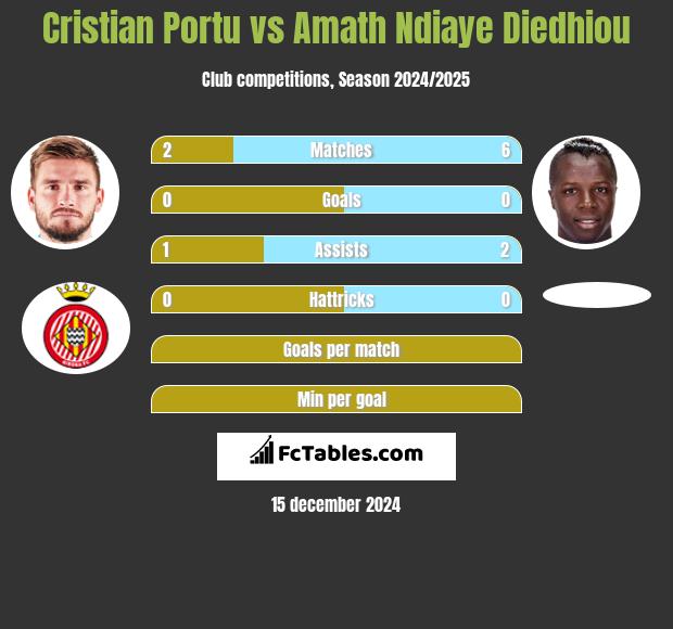 Cristian Portu vs Amath Ndiaye Diedhiou h2h player stats