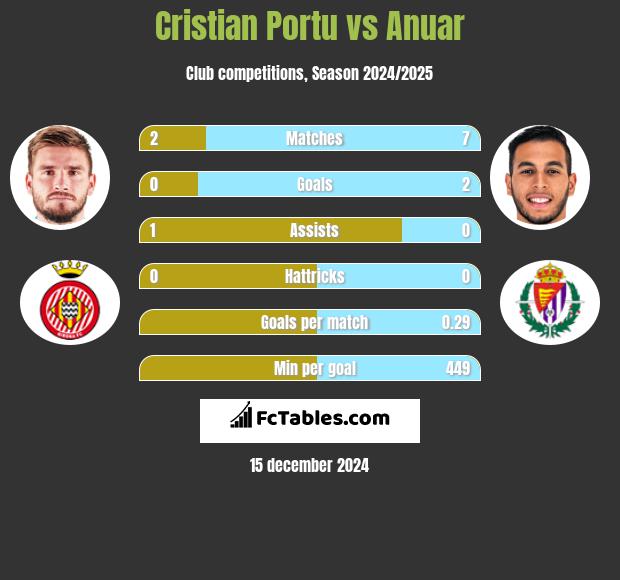 Cristian Portu vs Anuar h2h player stats