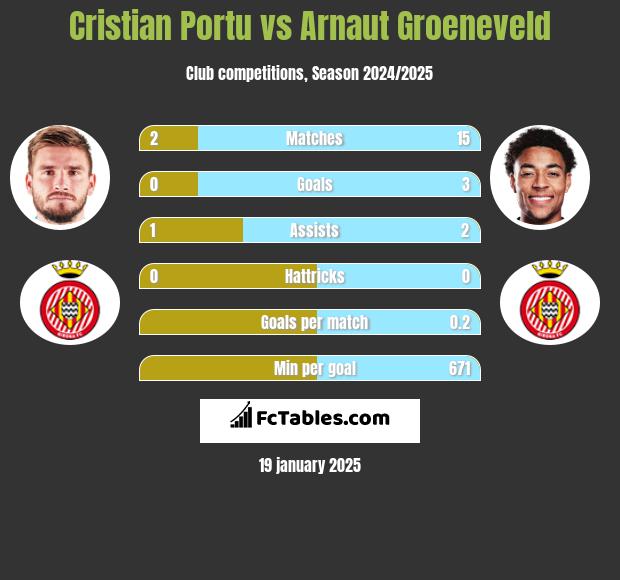 Cristian Portu vs Arnaut Groeneveld h2h player stats