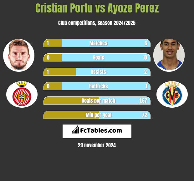 Cristian Portu vs Ayoze Perez h2h player stats