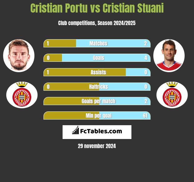 Cristian Portu vs Cristian Stuani h2h player stats