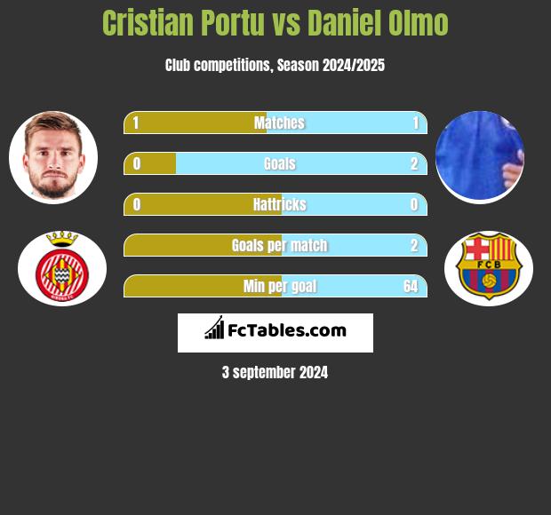 Cristian Portu vs Daniel Olmo h2h player stats